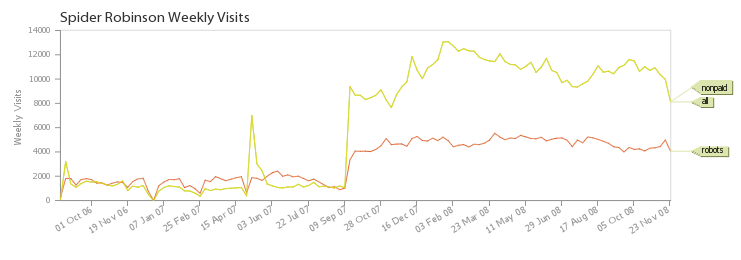 search engine optimization (SEO) growth chart