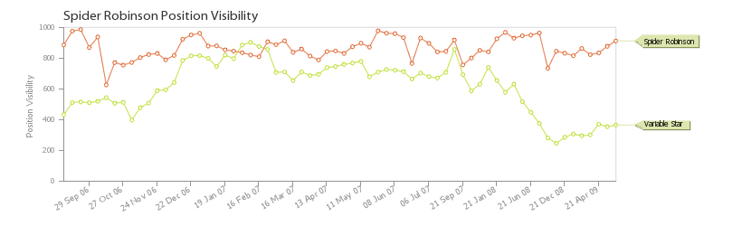 search enging visibility chart