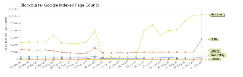 indexed page count chart