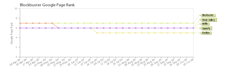 google pagerank chart