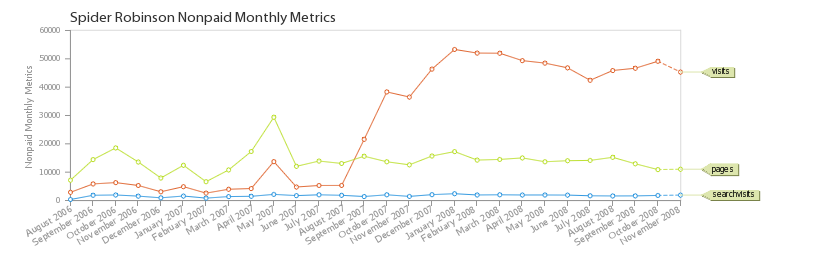 web site analytics charts