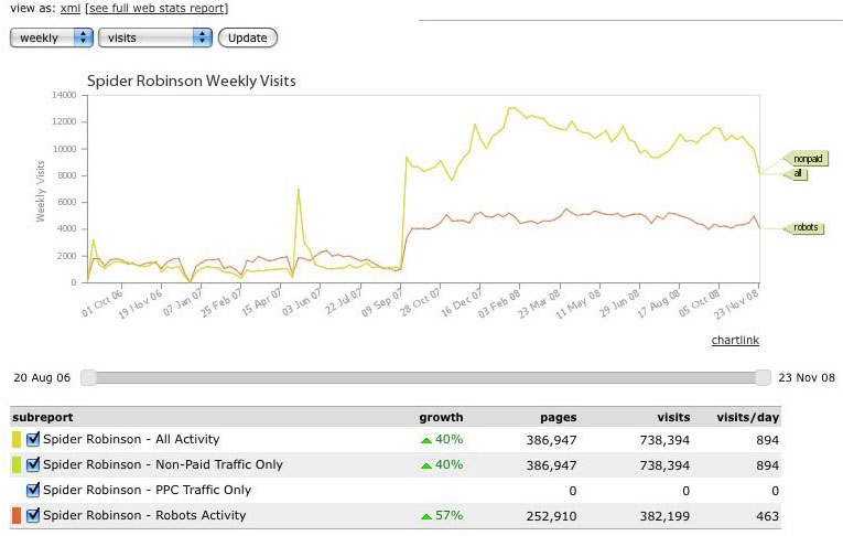 interactive web analytics overview charting