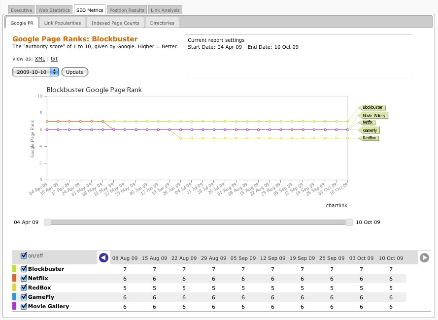SEO metrics: Google PageRank screenshot